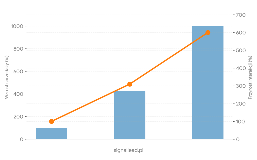 Wizualizacja architektury danych, API i integracji CDP w performance marketingu